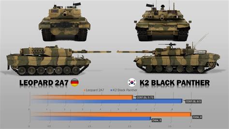 k2 black panther vs. leopard 2|k2 black panther vs leopard 2a7.